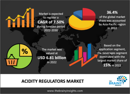 The global acidity regulators market was valued at USD 6.81 billion in 2022 and growing at a CAGR of 7.50% from 2022 to 2030. The market is expected to reach USD 12.14 billion by 2030.