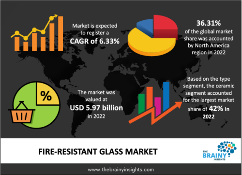 The global fire-resistant glass market is expected to grow from USD 5.97 billion in 2022 to USD 9.75 billion by 2030, at a CAGR of 6.33% during the forecast period 2022-2030. The increasing number of fire accidents would drive the global fire-resistant glass market.