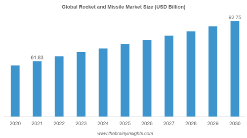 The global rocket and missile market are expected to reach USD 92.75 billion by 2030, at a CAGR of 4.61% from 2022 to 2030. Rocket and missile market growth would be driven by the rising number of cross-border conflicts, which has heightened the concerns about national security across the globe.

https://www.thebrainyinsights.com/report/rocket-and-missile-market-12766