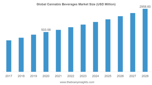 Global cannabis beverages market is expected to reach USD 2958.60 million by 2028, at a CAGR of 24.5% from 2021 to 2028. Global cannabis beverages market is growing at a steady growth rate, owing to the rise in the legalization of marijuana with a view to eradicate the black market and raising tax revenue from legal sales of marijuana goods which are projected to have a significant effect on market growth.

https://www.thebrainyinsights.com/report/cannabis-beverages-market-12536