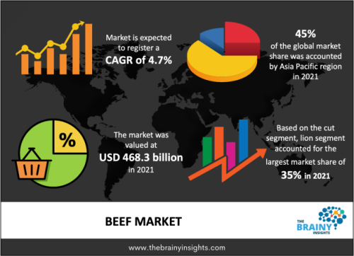 The beef market was valued at USD 468.3 billion in 2021 and is expected to expand at a CAGR of 4.7% over the forecast period from 2022 to 2030.