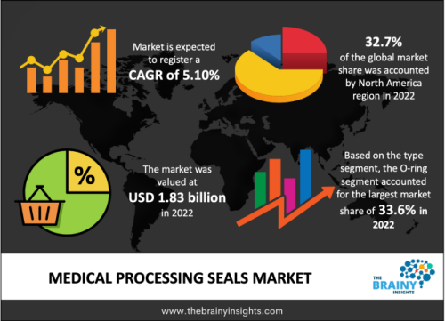 The global medical processing seals market was valued at USD 1.83 billion in 2022 and growing at a CAGR of 5.10% from 2022 to 2030. The market is expected to reach USD 2.72 billion by 2030.