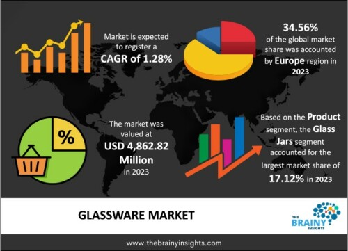 The global Glassware market was valued at USD 4,862.82 Million in 2023 and growing at a CAGR of 1.28% from 2024 to 2033. The market is expected to reach USD 5,522.36 Million by 2033.

https://www.thebrainyinsights.com/report/glassware-market-14468