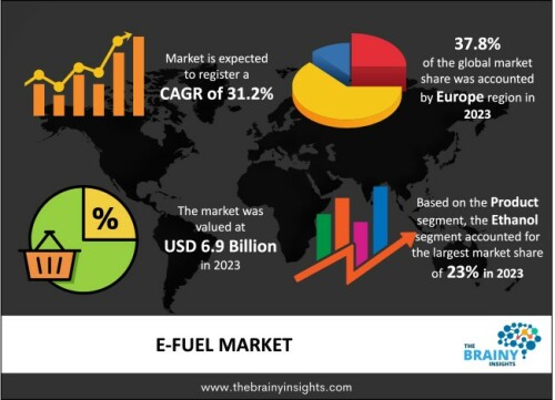 The global E-fuel market was valued at USD 6.9 billion in 2023, growing at a CAGR of 31.2% from 2024 to 2033. The market is expected to reach USD 104.2 billion by 2033. The increasing demand for sustainable and clean e-fuels to reduce the country's dependence on fossil fuels, which are significant causes of air pollution and climate change, is expected to drive the market's growth.

https://www.thebrainyinsights.com/report/e-fuel-market-14044