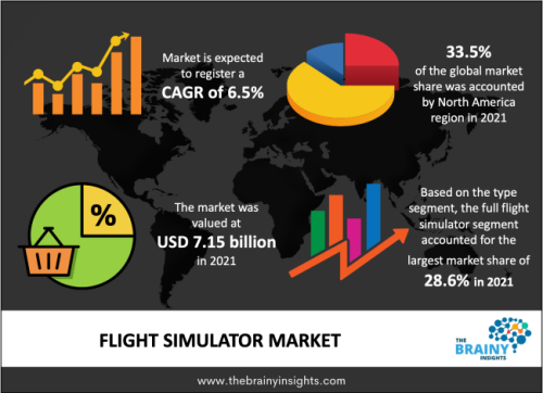 The flight simulator market was estimated at around USD 7.15 billion in 2021, growing at a CAGR of nearly 6.5% during 2022-2030. The market is projected to reach approximately USD 12.6 billion by 2030.

To obtain experience and information about a field, simulations are used to copy or recreate a system or an event. Simulators are essential for experimenting in risk-reduced ways with complex scenarios. An electrical and mechanical system known as a flight simulator is used to simulate flight conditions while training pilots and other crew members. The trainees benefit from becoming accustomed to the handling, operations, and flight circumstances of real flights. Flight practice can be repeated in a flight simulator regardless of the weather or other environmental factors.

https://www.thebrainyinsights.com/report/flight-simulator-market-13187