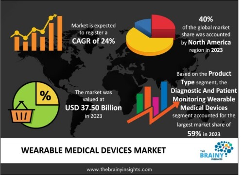 The global wearable medical devices market was valued at USD 37.50 billion in 2023 and grew at a CAGR of 24% from 2024 to 2033. The market is expected to reach USD 322.29 billion by 2033. The increasing incidence of chronic diseases globally will drive the growth of the global wearable medical devices market.

https://www.thebrainyinsights.com/report/wearable-medical-devices-market-13643