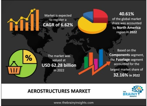 The global Aerostructures market generated USD 62.28 billion revenue in 2022 and is projected to grow at a CAGR of 6.62% from 2023 to 2032. The market is expected to reach USD 118.23 billion by 2032.

https://www.thebrainyinsights.com/report/aerostructures-market-13974