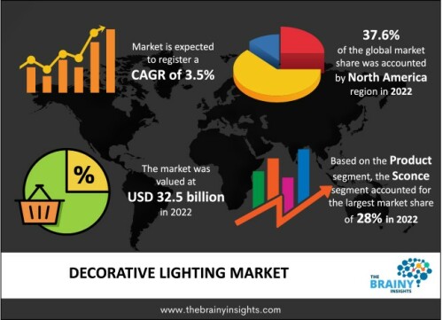 The global decorative lighting market was valued at USD 32.5 billion in 2022, growing at a CAGR of 3.5% from 2023 to 2032. The market is expected to reach USD 45.8 billion by 2032. Using lighting to create a mood and encourage using different lighting fixtures drives the decorative lighting market. These lights create a visually dynamic space, which manipulates the room's actual size. Appropriate lighting and fixtures also give a space a pleasing appearance.