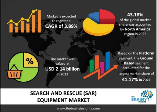 The global search and rescue (SAR) equipment market was valued at USD 2.14 billion in 2022 and growing at a CAGR of 3.89% from 2023 to 2032. The market is expected to reach USD 3.13 billion by 2032. The growth of search and rescue (SAR) equipment is increasing terrorism and insurgency. Governments' rapid modernization & upgradation of search and rescue equipment are expected to propel the market growth.