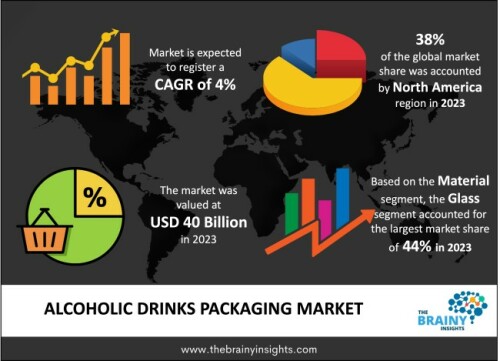 The global alcoholic drinks packaging market was valued at USD 40 billion in 2023 and grew at a CAGR of 4% from 2024 to 2033. The market is expected to reach USD 59.20 billion by 2033. The increasing demand for alcoholic drinks will drive the growth of the global alcoholic drinks packaging market.