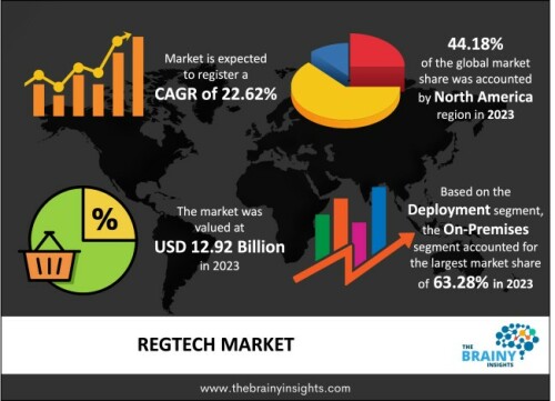 The global Regtech market generated USD 12.92 Billion revenue in 2023 and is projected to grow at a CAGR of 22.62% from 2024 to 2033. The market is expected to reach USD 99.28 Billion by 2033.