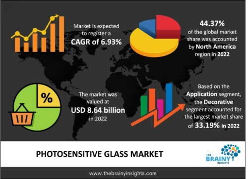 The global photosensitive glass market generated USD 8.64 billion revenue in 2022 and is projected to grow at a CAGR of 6.93% from 2023 to 2032.

https://www.thebrainyinsights.com/report/photosensitive-glass-market-13751