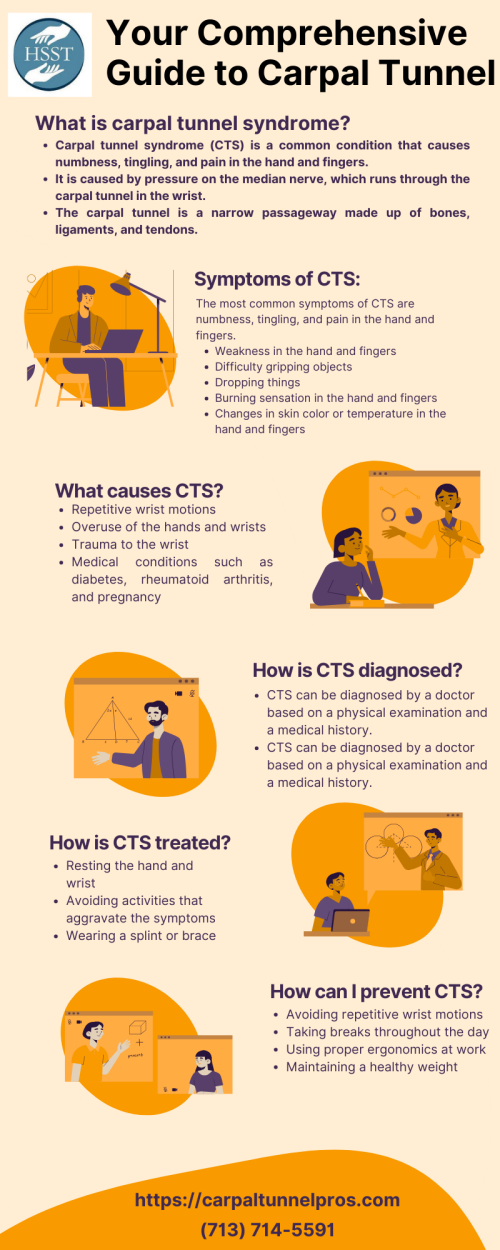 Carpal tunnel syndrome (CTS) is a common condition that affects the nerves in the wrist. It is caused by pressure on the median nerve, which runs through a narrow passageway in the wrist called the carpal tunnel. The median nerve controls sensation and movement in the thumb, index, middle, and half of the ring finger. The Hand Surgery Specialists of Texas offers diagnosis and treatment for hand, wrist, and elbow problems in Houston. To know more, Visit our website: https://carpaltunnelpros.com