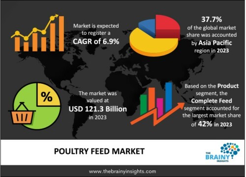 The global poultry feed market was valued at USD 121.3 billion in 2023, growing at a CAGR of 6.9% from 2024 to 2033. The market is expected to reach USD 236.3 billion by 2033. The demand for poultry feed has increased due to rising disposable income, which leads to higher living standards. This has resulted in the expansion of the poultry feed market. The global poultry feed market is expanding due largely to the increasing urbanisation of the world's population, which is driving up the need for poultry feed in establishments like corporate offices and hypermarkets.