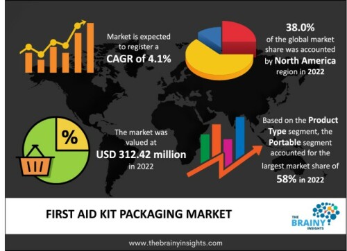 The global first aid kit packaging market was valued at USD 312.42 million in 2022 and is anticipated to grow at a CAGR of 4.1% from 2023 to 2032. A first aid kit is a collection of devices and components for medical care. Additionally, first aid is given to sufferers of workplace accidents, crashes, and injuries sustained during any activity. They use this treatment as a stopgap measure to relieve some pain before going to a physician or hospital for further medical care.