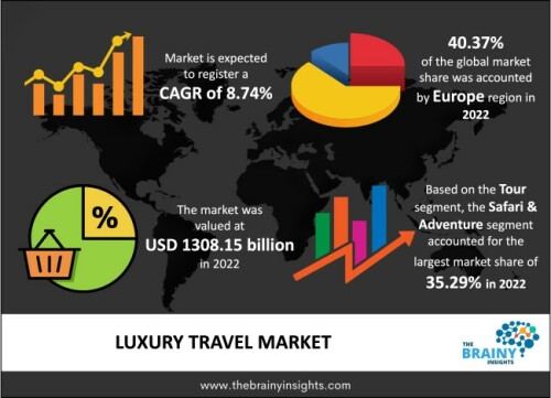 The global Luxury Travel market generated USD 1,308.15 billion revenue in 2022 and is projected to grow at a CAGR of 8.74% from 2023 to 2032. The market is expected to reach USD 3,023.78 billion by 2032.

https://www.thebrainyinsights.com/report/luxury-travel-market-13818