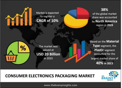 The global consumer electronics packaging market was valued at USD 20 billion in 2023 and grew at a CAGR of 10% from 2024 to 2033. The market is expected to reach USD 51.87 billion by 2033.

https://www.thebrainyinsights.com/report/consumer-electronics-packaging-market-14236