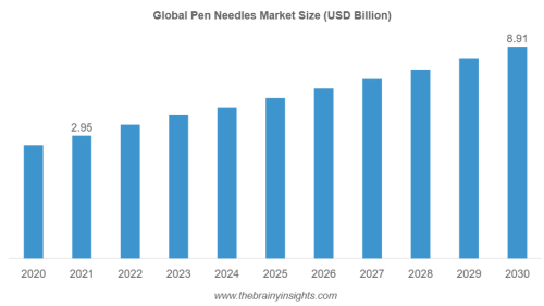 The global pen needles market is expected to reach USD 8.91 billion by 2030, at a CAGR of 13.07% from 2022 to 2030. The increased demand for pen needles results from the rising frequency of diabetes. By 2040, 642 

https://www.thebrainyinsights.com/report/pen-needles-market-12878