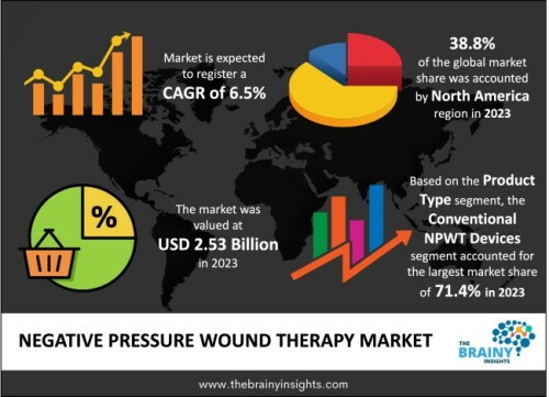 negative pressure wound therapy market