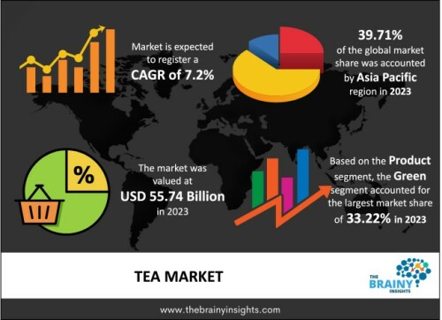 The global tea market was valued at USD 55.74 billion in 2023, growing at a CAGR of 7.2% from 2024 to 2033. The market is expected to reach USD 111.70 billion by 2033. The increasing disposable income of consumers and the willingness to spend more on different products encourage manufacturers to introduce premium and exclusive blends of tea.