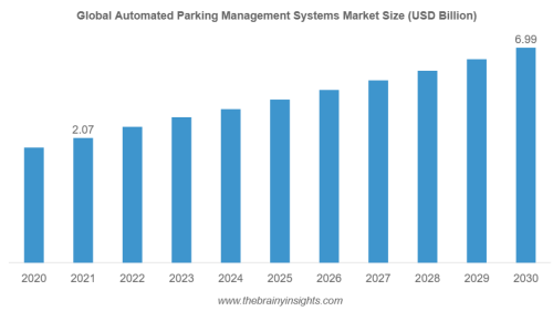 The global automated parking management systems market is expected to reach USD 6.99 billion by 2030, at a CAGR of 14.50% from 2022 to 2030. The increasing number of luxury & high-rise buildings drives the expansion of the automated parking management systems market.

https://www.thebrainyinsights.com/report/automated-parking-management-systems-market-12840