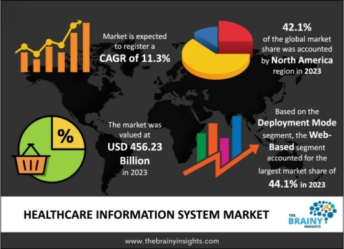 The global healthcare information system market was valued at USD 437.21 billion in 2022 and grew at a CAGR of 9.12% from 2023 to 2032. The market is expected to reach USD 1046.48 billion by 2032. The growth of the healthcare information system market can be attributed to the rise in demand for delivering patient centric care and management of administrational operations. Implementing healthcare information systems, including population health management, is crucial in enhancing disease prevention and management, leading to significant cost savings.