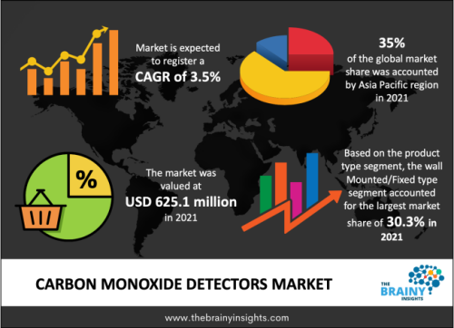 The Carbon Monoxide Detectors market was estimated at around 625.1 million in 2021, growing at a CAGR of nearly 3.5% during 2022-2030. The market is projected to reach approximately USD 804.1 million by 2030.