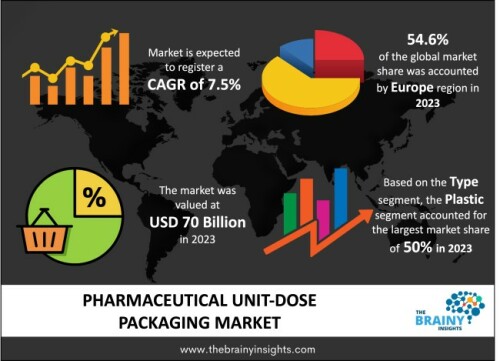 The global Pharmaceutical Unit-Dose Packaging market was valued at USD 70 billion in 2023 and growing at a CAGR of 7.5% from 2024 to 2033. The market is expected to reach USD 144 billion by 2033. Increasing demand from the healthcare, and pharmaceutical industries, a rapidly growing geriatric population, and Rising research and development activities will potentially drive the growth of the Pharmaceutical Unit-Dose Packaging Market.