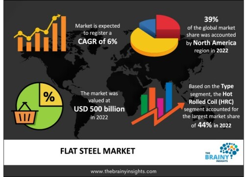 The global flat steel market was valued at USD 500 billion in 2022 and grew at a CAGR of 6% from 2023 to 2032. The market is expected to reach USD 895.42 billion by 2032. The growing infrastructural development will drive the growth of the global flat steel market.