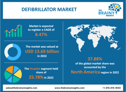 The global defibrillator market was valued at USD 13.69 billion in 2022 and growing at a CAGR of 8.47% from 2023 to 2032. The market is expected to reach USD 30.88 billion by 2032. Asia Pacific is expected to increase the fastest during the forecast period.