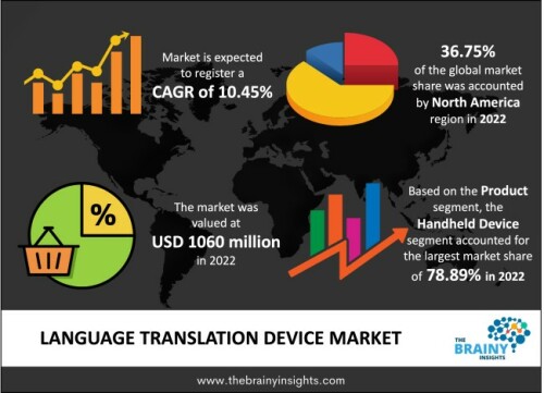 The global Language Translation Device market was valued at USD 1,060 Million in 2022 and growing at a CAGR of 10.45% from 2023 to 2032. The market is expected to reach USD 2,863.93 Million by 2032. This market is growing due to employing hundreds of thousands of frontline workers, making industrial businesses and facilities the most diverse workplaces. In the field, communication and collaboration are crucial for the success of the organization, especially when there is growing additional diversity.